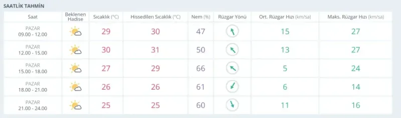 Meteoroloji, 25 Mayıs Pazar günü Alanya için hava durumu tahmini raporu