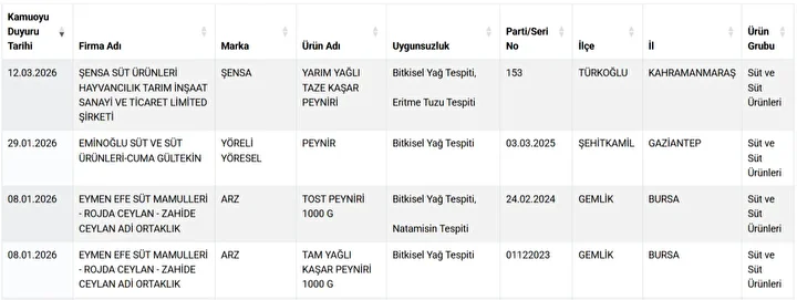 065Ae160 Bakanlik Marka Marka Ifsa Etti Iste Peynire Hile Karistiran Firmalar 1787721 Photogallery 20260501103042 6
