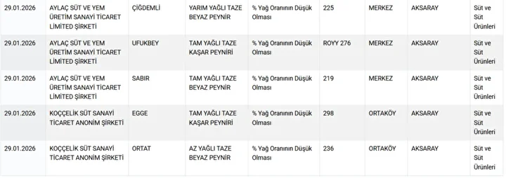 Fc7Cdf31 Bakanlik Marka Marka Ifsa Etti Iste Peynire Hile Karistiran Firmalar 1787721 Photogallery 20260501103042 13