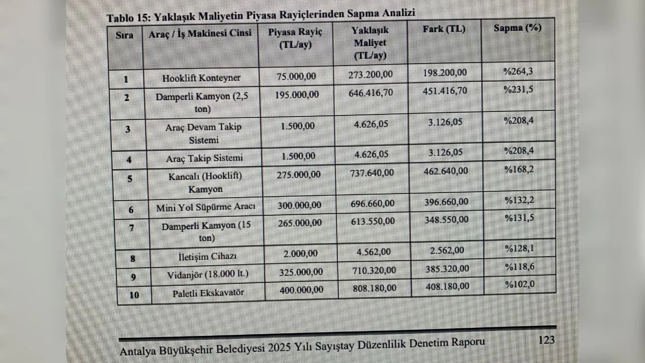Milyarlik Ihalede Sayistay Tespiti Maliyetler Piyasanin 3 Katini Asti 2